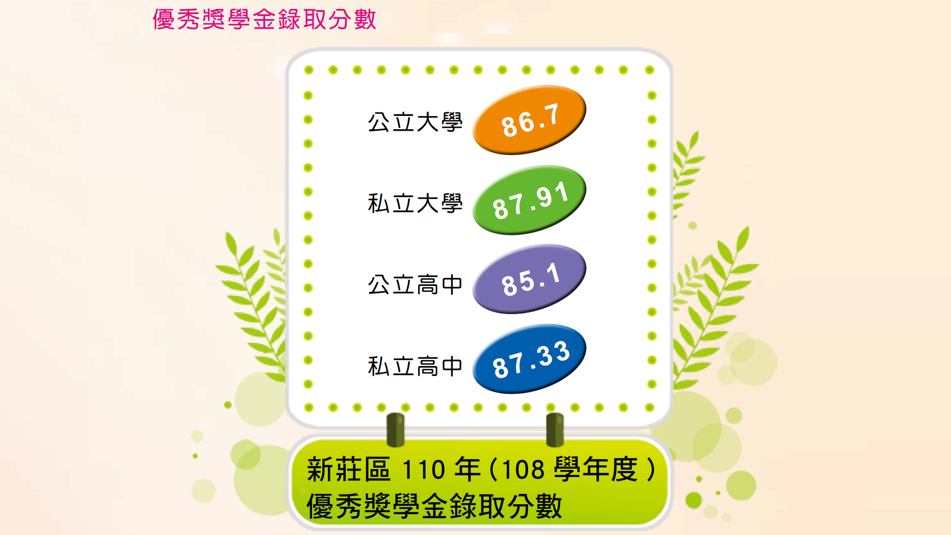 110年(108學年度)優秀獎學金錄取分數
