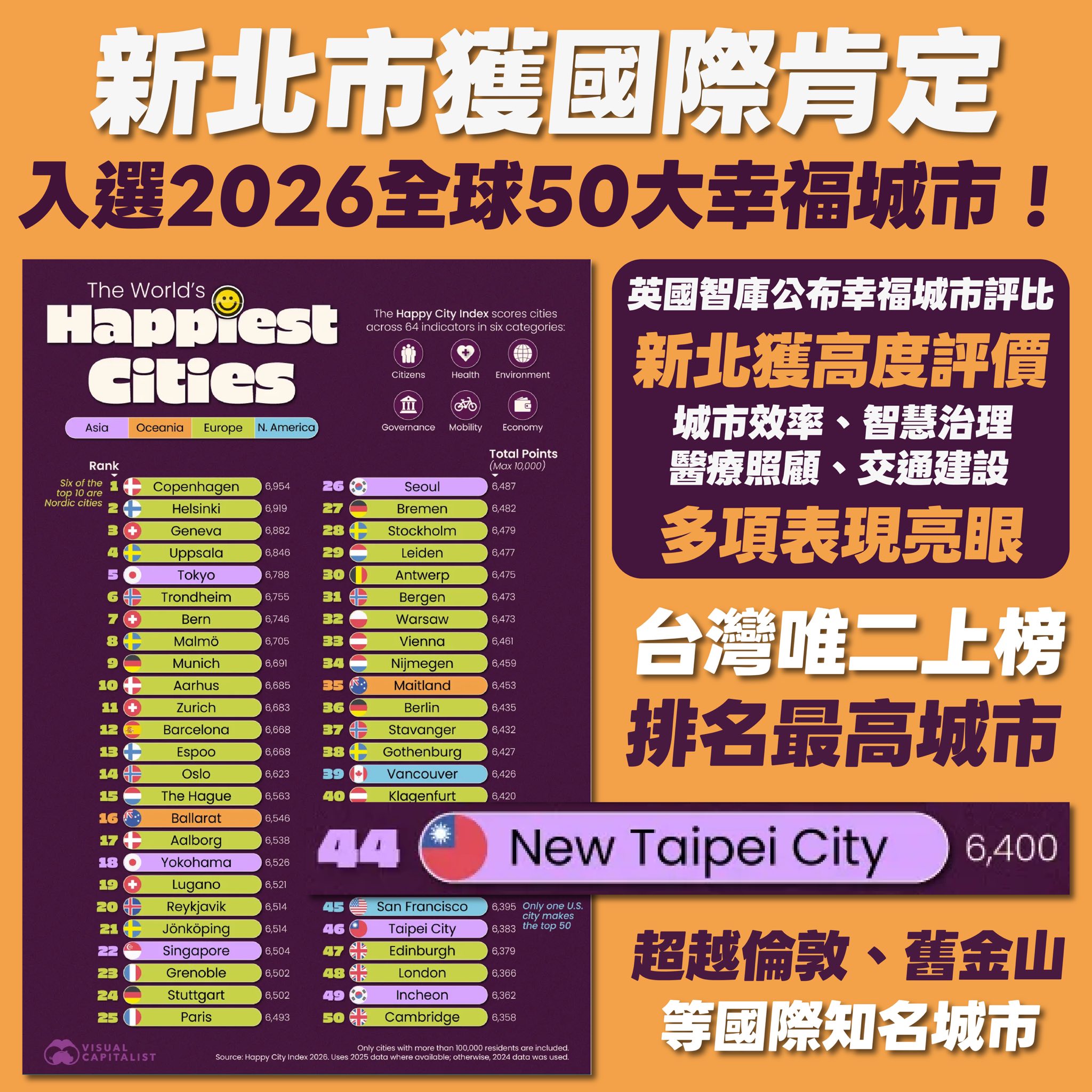 新北市獲國際肯定入選2026全球50大幸福城市