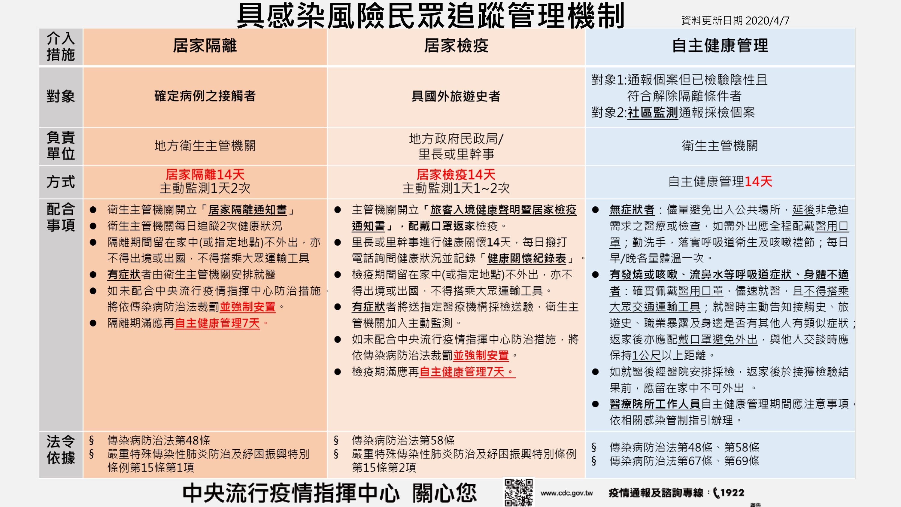 具感染風險民眾追蹤管理機制(0407更新)