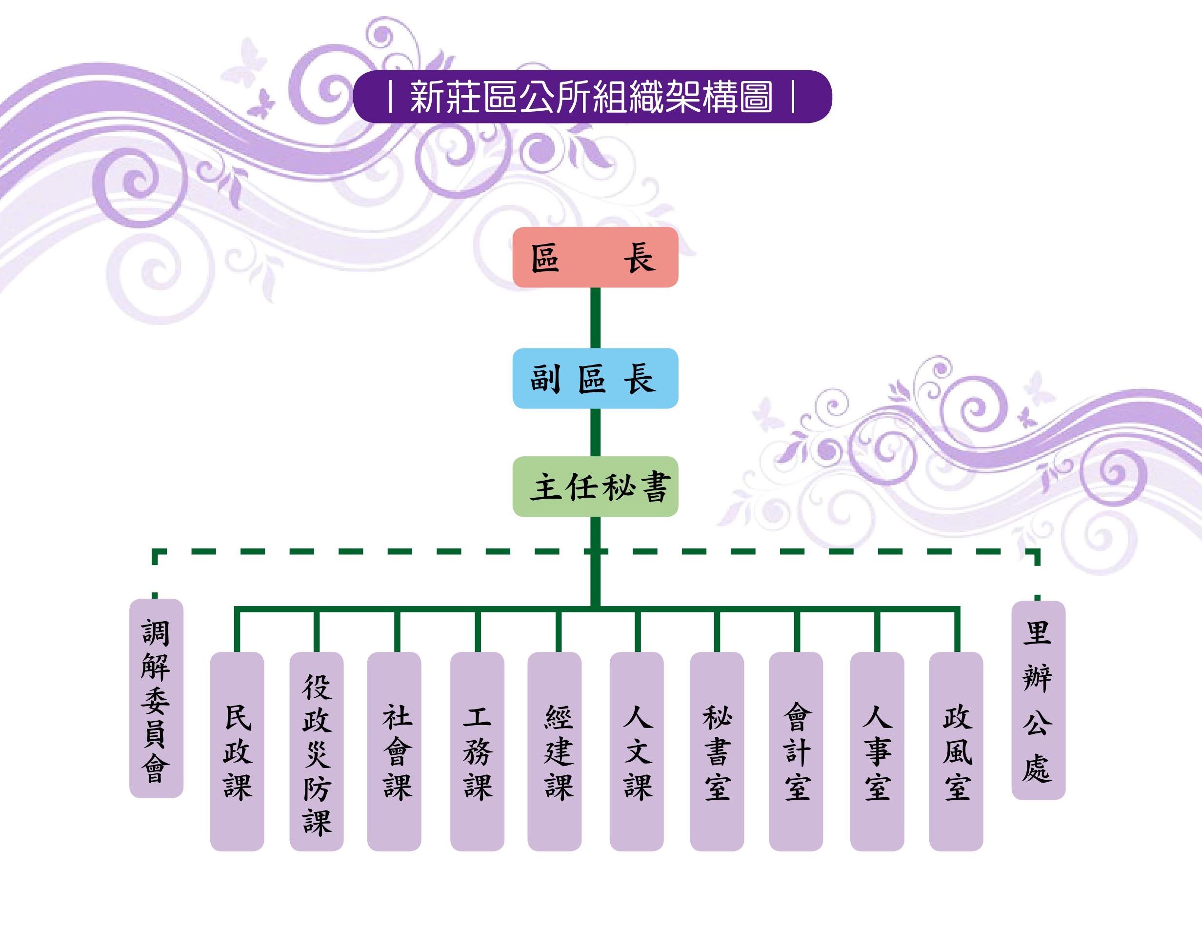 新莊區公所組織圖