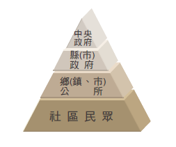 推動防災社區支援體系金字塔示意圖。最底層為社區民眾，其上為鄉(鎮、市)公所，再上為縣(市)政府，最上層則為中央政府。