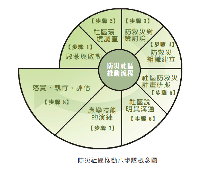 防災社區推動步驟示意圖，詳細內容請參考上方文字說明。