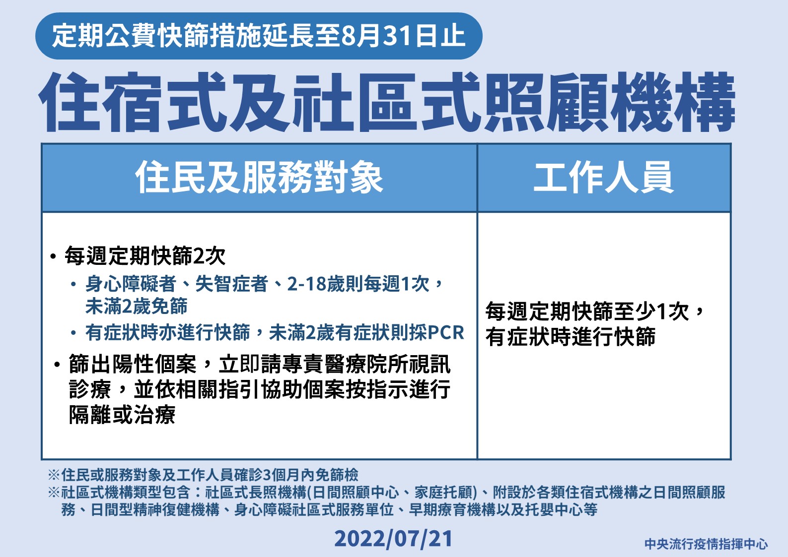 住宿型及社區型照顧機構定期公費快篩措施延長至8月31日止