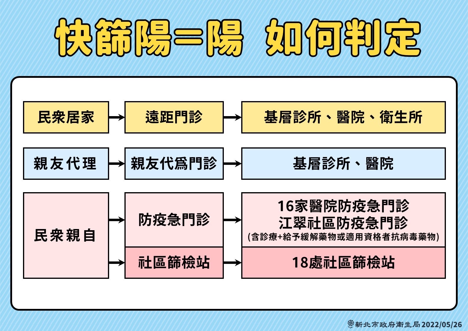 居家隔離/檢疫對象如快篩陽性，經醫事人員確認即為確診。